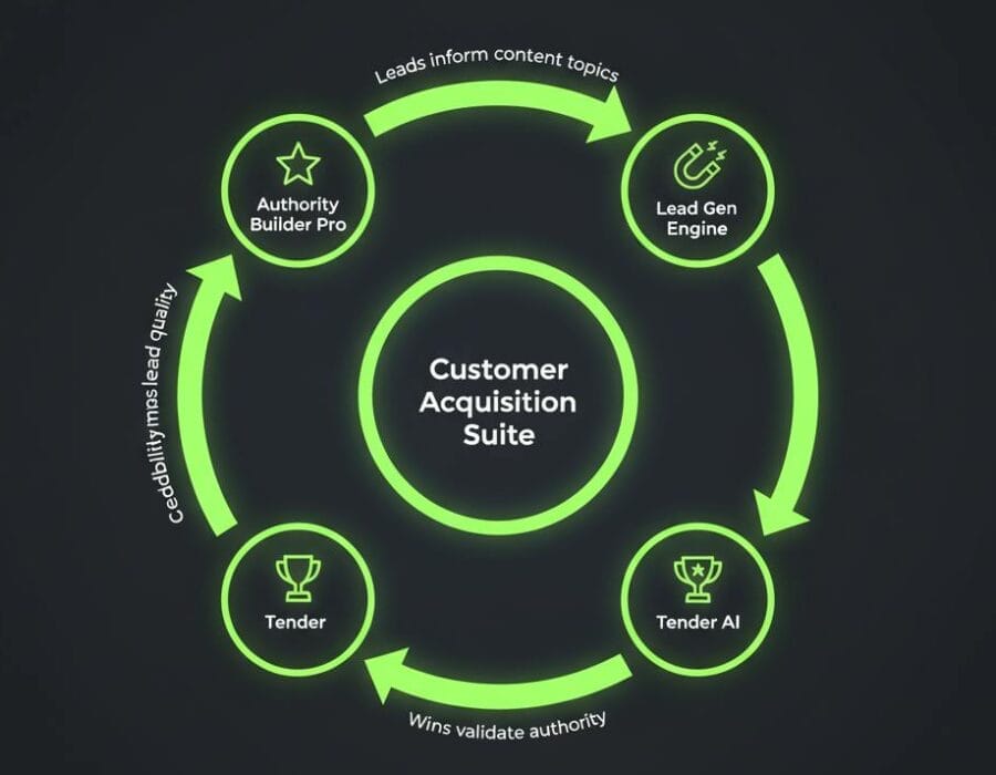Integrated customer acquisition showing how authority, lead generation, and tender automation amplify each other